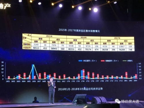 被看衰的大連 2018年如何買(mǎi)房才能贏過(guò) 城勢(shì)